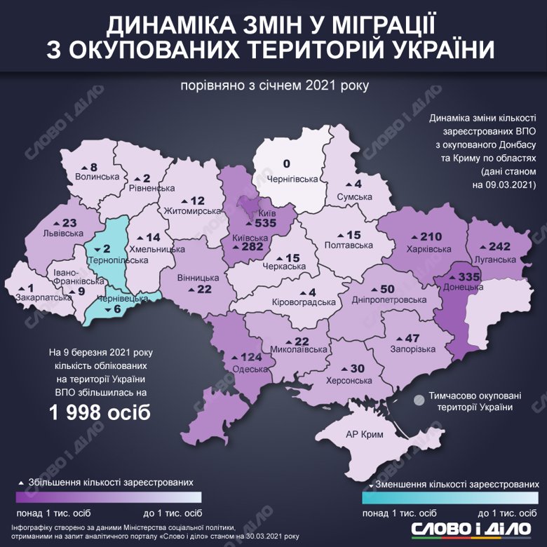 В Украине живет 1 млн 461,8 тыс. переселенцев. В феврале государство им выплатило 255,1 млн помощи.