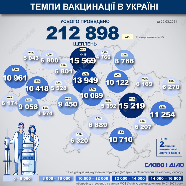В Україні вже вакцинувалися від COVID-19 212 898 людей. До листа очікування вакцинації записалися 371 406 людей.
