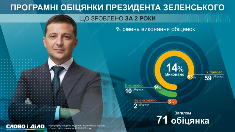 Владимир Зеленский из 71 программного обещания пока выполнил 10 (14 процентов) и 2 – провалил.