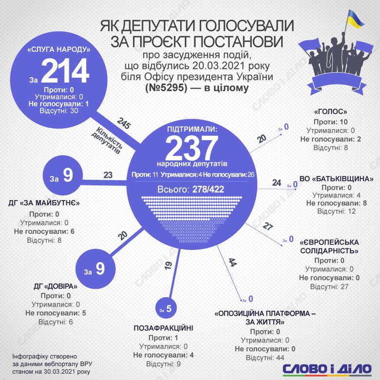 Постановление об осуждении событий под ОПУ 20 марта поддержали 237 нардепов. В основном Слуга народа.