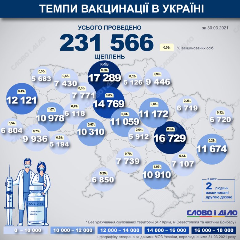 Карта вакцинации - в Украине уже вакцинировались от COVID-19 231 566 человек. 2 человека получили по 2 дозы.