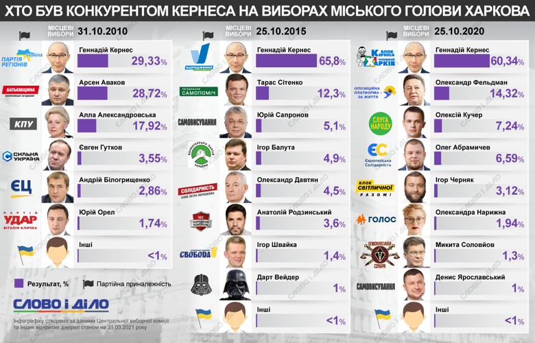 Кто был конкурентом Кернеса на выборах мэра Харькова в 2010-м, 2015-м и 2020-м годах – на инфографике.