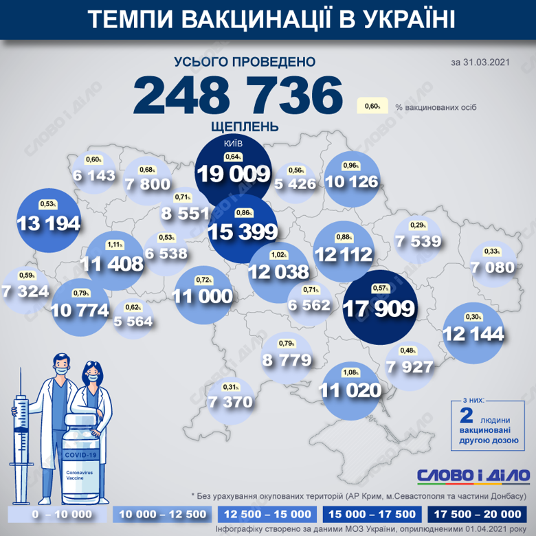 В Україні вже вакцинувалися від COVID-19 248 736 людей. До листа очікування вакцинації від COVID-19 записались 387 611 людей.