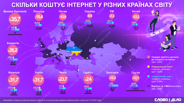 У середньому пакет інтернету в Україні на місяць коштує 6,5 доларів. Для порівняння, в Польщі – 15,4 долара.
