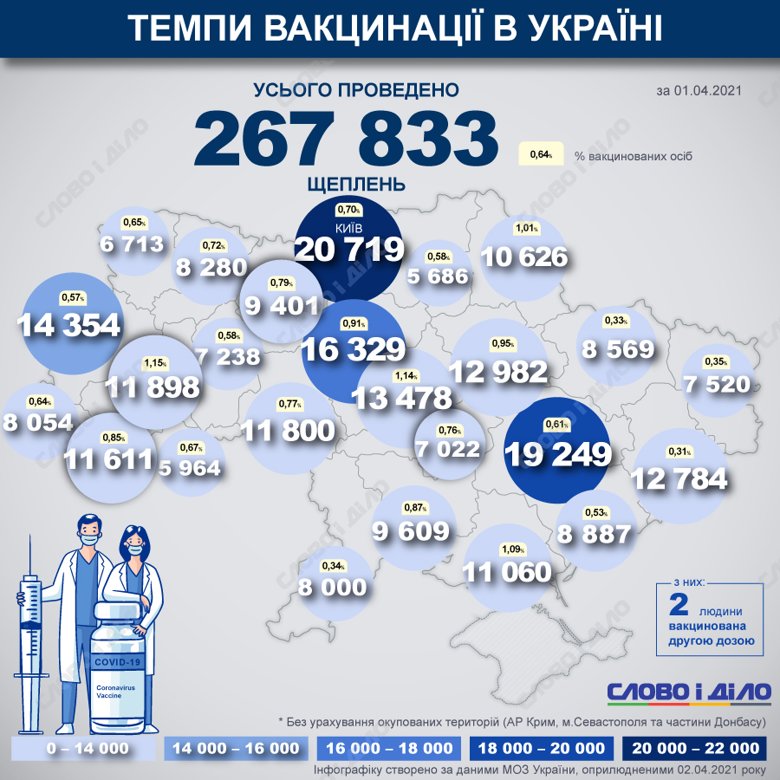 В Україні вже вакцинувалися від COVID-19 267 833 людей. За добу 1 квітня 2021 року  - ще  19 097 людей зробили щеплення.