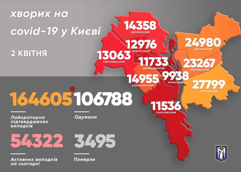 За минулу добу в Києві виявили ще 1164 хворих на коронавірус. Загалом вже захворіли 164 605 киян.