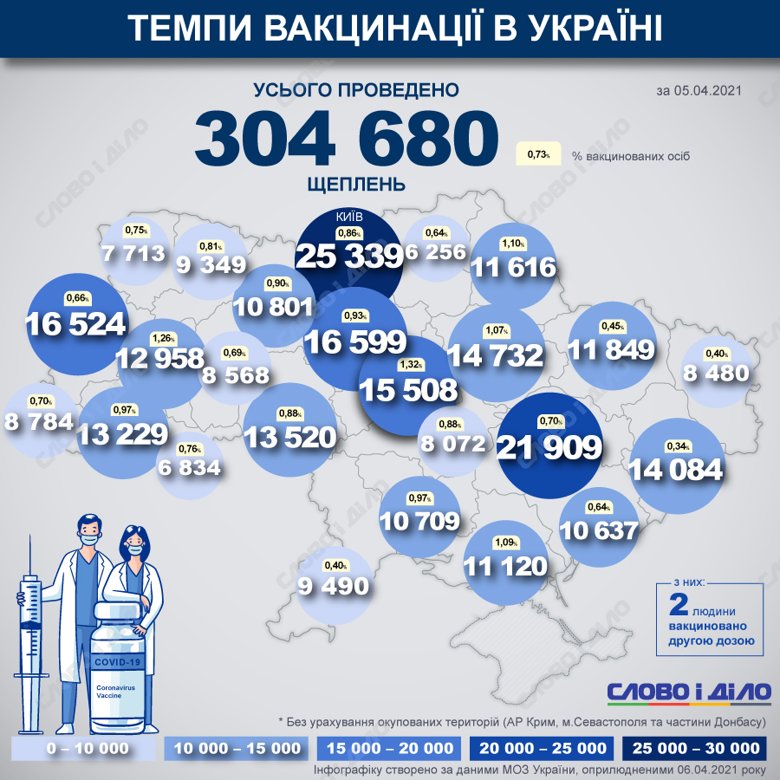 За добу 12 856 людей щеплено проти COVID-19. Загалом уже вакцинувалося 304 680 людей в Україні.