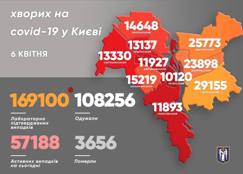 В Киеве за сутки зафиксировали 1432 подтвержденных случая заболевания коронавирусом. В общем уже заболели 169 100 киевлян.