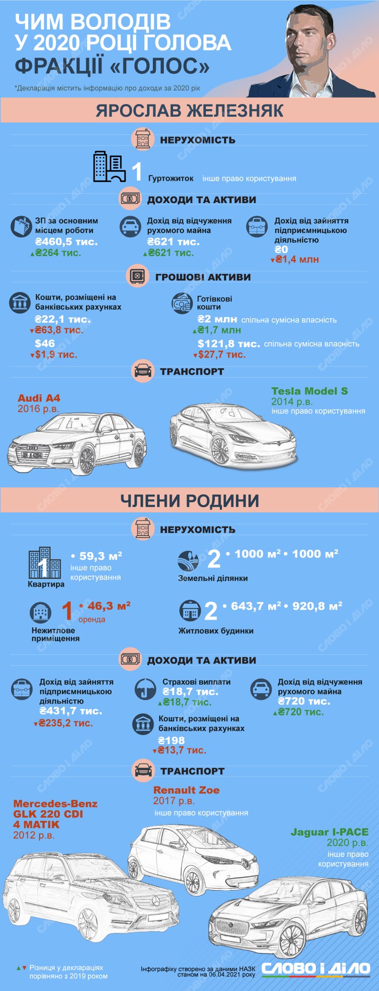 Ярослав Железняк задекларировал автомобиль Tesla, небольшие суммы на банковских счетах, а наличными он владеет вместе с супругой.