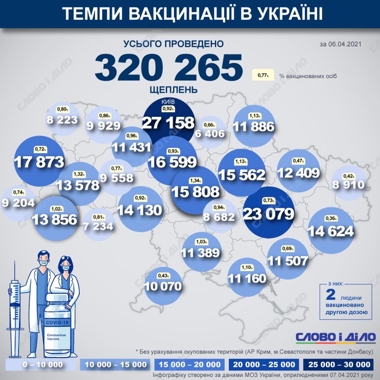 В Україні вже вакцинувалися 320 265 людей від COVID-19. Щеплення проводилось 127 мобільними бригадами з імунізації та 755 пунктами щеплення.