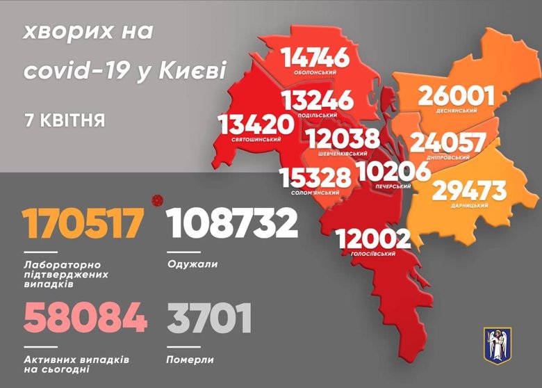 В Киеве за сутки зафиксировали 1417 подтвержденных случаев заболевания коронавирусом. В общем уже заболели 170 517 киевлян.