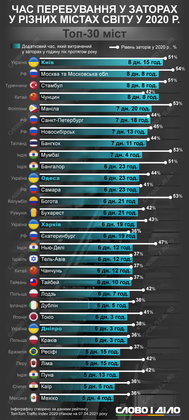 Киевские водители в прошлом году провели в дорожных пробках около 8 дней и 15 часов. Как в других городах мира – на инфографике.