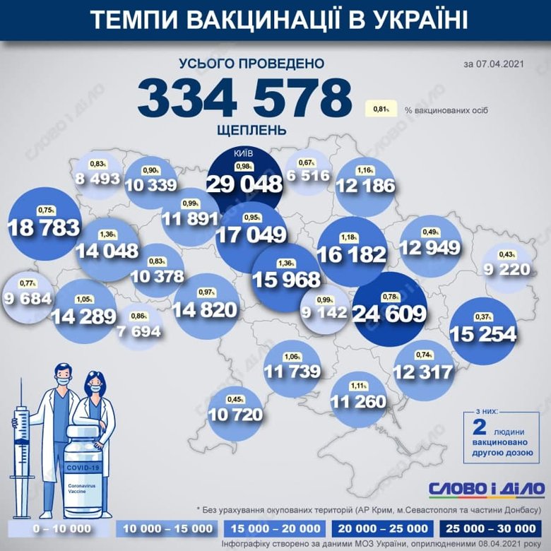 В Україні вже вакцинувалися 334 578 людей від COVID-19.  До листа очікування вакцинації від COVID-19 записались 425 946 людей.