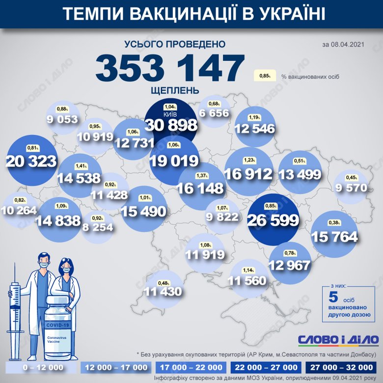 В Україні вже вакцинувалися 353 147 людей від COVID-19. До листа очікування вакцинації записалися 431 025 людей.