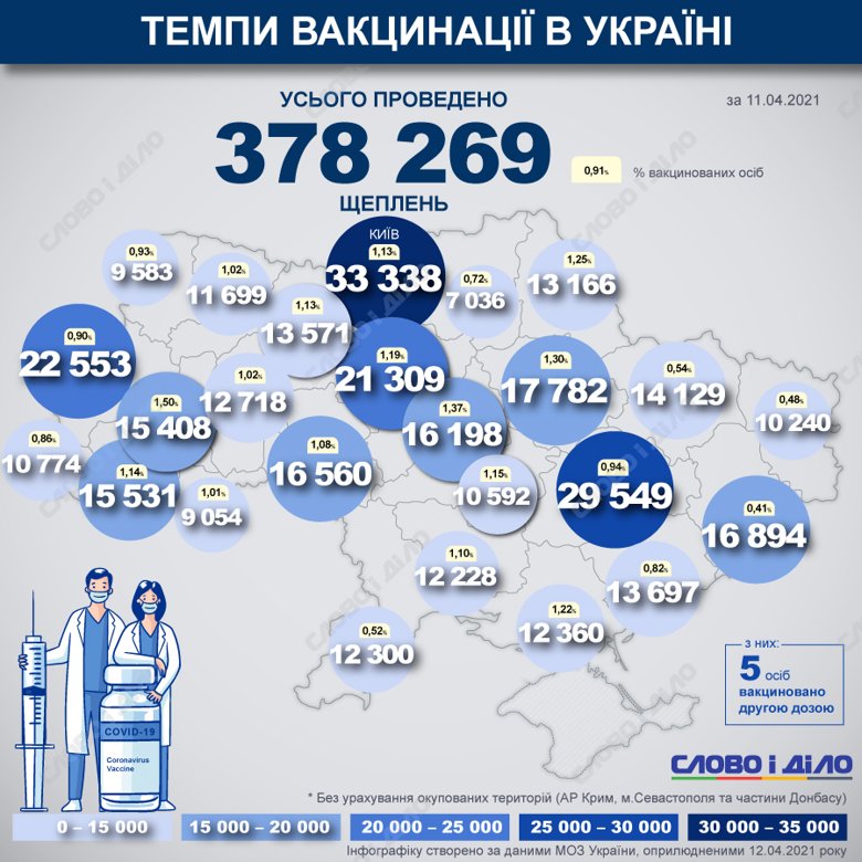 В Украине уже вакцинировались 378 269 человек от COVID-19. В лист ожидания вакцинации от COVID-19 записались 441 989 человек.