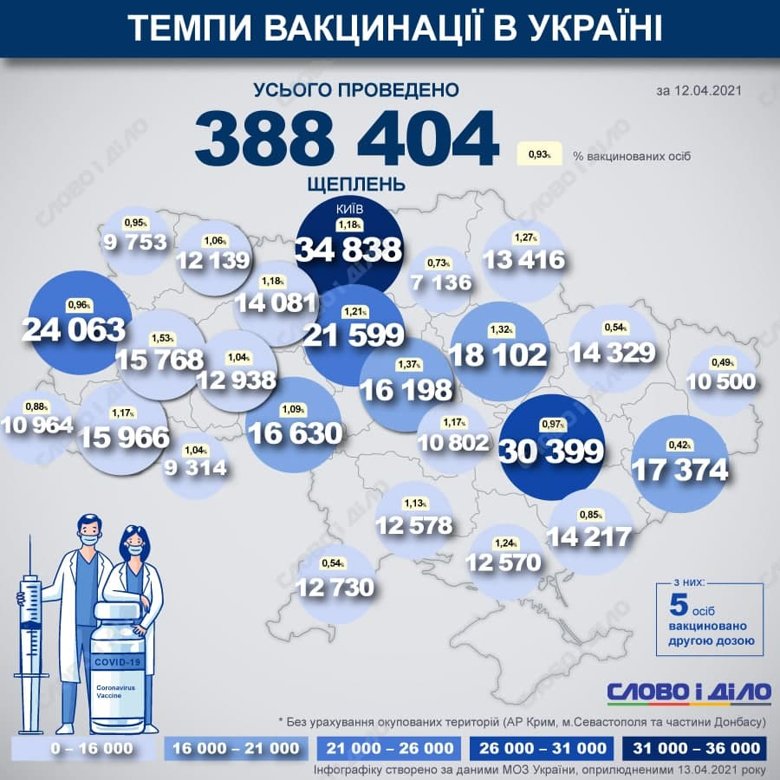 В Україні вже вакцинувалися 388 404 людини від COVID-19. До листа очікування вакцинації від COVID-19 записались 446 213 людей.