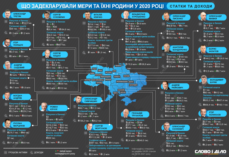 Що задекларували мери українських міст за 2020 рік та якими статками вони володіють, читайте в матеріалі Слово і діло.