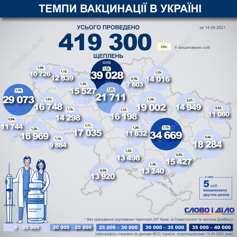 В Україні вже вакцинувалися 419 300 людей від COVID-19.  Найбільшу кількість щеплень було проведено у Дніпропетровській області.