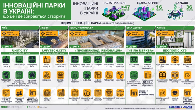 Що таке інноваційні парки та де в Україні є подібні проєкти – на інфографіці Слово і діло.
