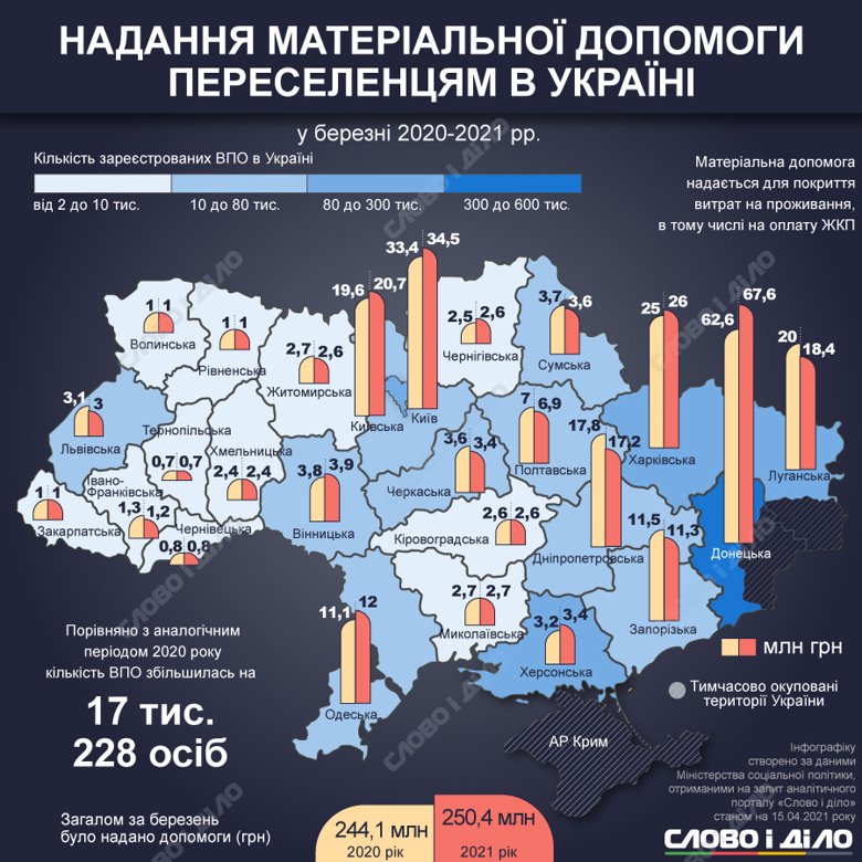 Скільки переселенців полишили окупований Донбас та Крим. Детальний розподіл переселенців за областями дивіться на інфографіці Слово і діло.