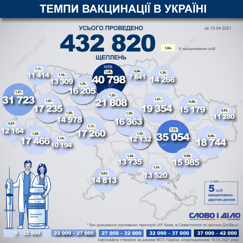 В Україні вже вакцинувалися 432 820 людей від COVID-19. Найбільшу кількість щеплень за добу було проведено у Львівській області.