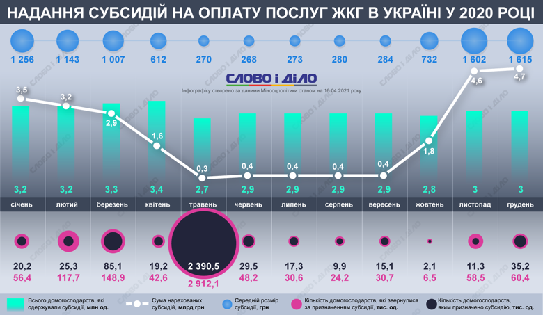 Сколько жилищных субсидий получили украинцы в 2020 году, читайте в материале Слово и дело.