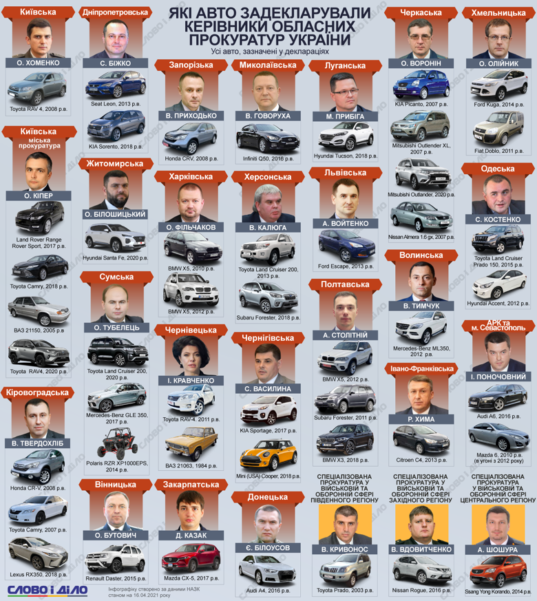 По чотири авто задекларували керівники Київської міської та Черкаської обласної прокуратур. Тільки у двох глав облпрокуратур немає автомобіля.