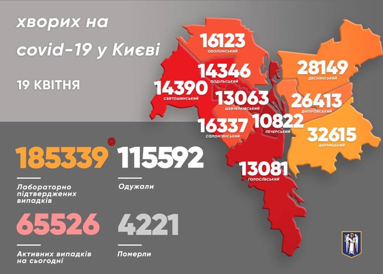 У Києві за добу виявили ще 447 випадків захворювання на коронавірус. Загалом з початку пандемії заразилися 185 339 киян.