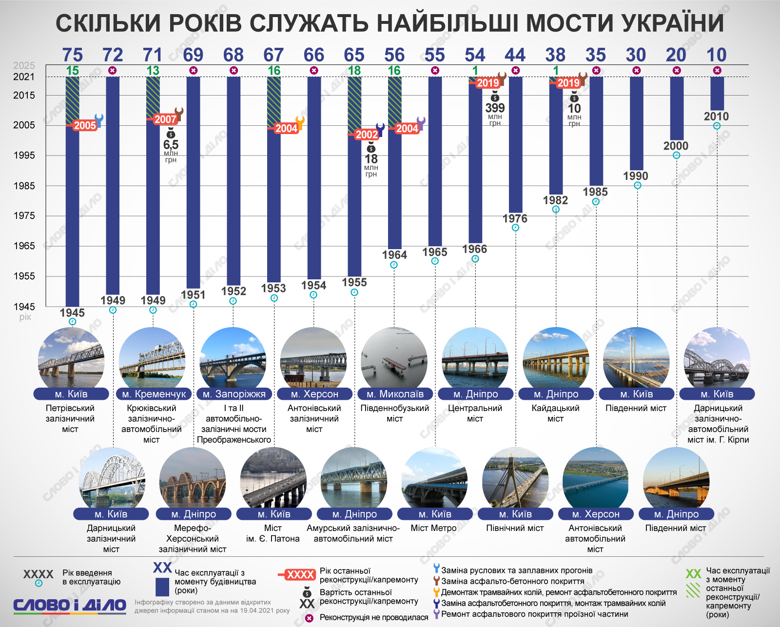 Как давно в Украине реконструировались крупнейшие мосты, смотрите на эксклюзивной инфографике Слово и дело.