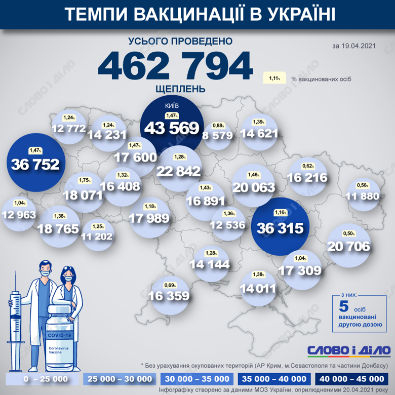 В Україні вже вакцинувалися 462 794 людини від COVID-19. До листа очікування вакцинації від COVID-19 записались 473 989 людей.