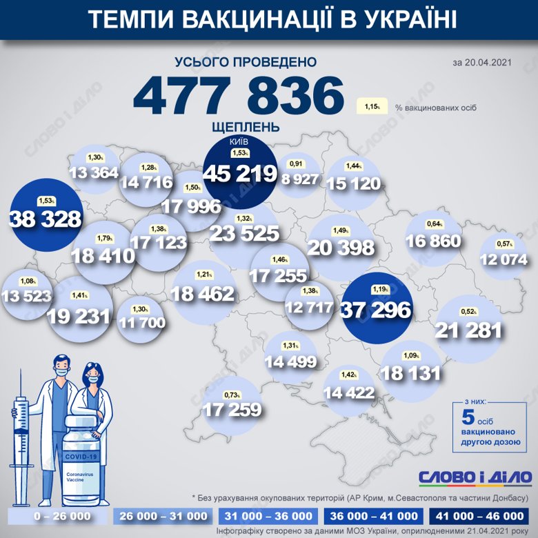 В Україні вже вакцинувалися 477 836 людей від COVID-19. До листа очікування вакцинації від COVID-19 записались 478 370 людей.