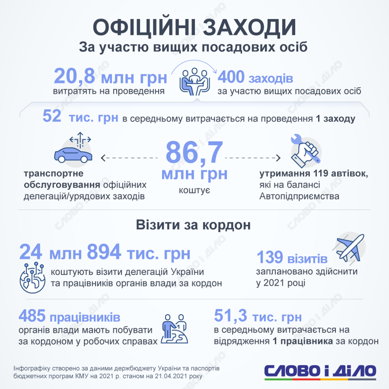 Скільки цьогоріч витратять на утримання Кабінету міністрів України, дивіться на інфографіці Слово і діло.