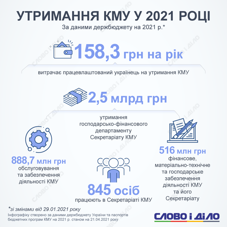 Сколько в этом году потратят на содержание Кабинета министров Украины, смотрите на инфографике Слово и дело.