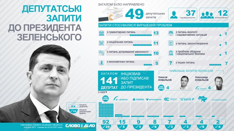 Нардепы девятого созыва направили президенту Владимиру Зеленскому 49 запросов. Большинство по гуманитарным и социальным вопросам.