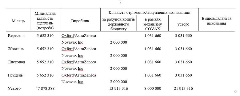При этом Украине удалось договориться о поставках всего лишь чуть менее 22 млн доз из почти 48 млн необходимых для реализации плана