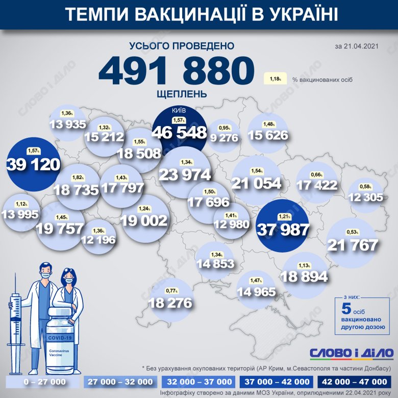 В Україні вже вакцинувалися 491 880 людей від COVID-19. До листа очікування вакцинації від COVID-19 записались 482 391 людина.