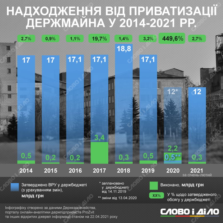 Какую прибыль от приватизации получила Украина за последние годы, смотрите на инфографике Слово и дело.