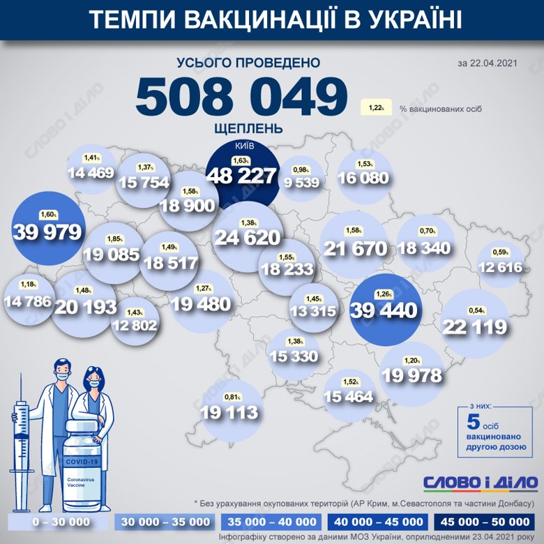 В Україні вже вакцинувалися 508 049 людей від COVID-19. До листа очікування вакцинації від COVID-19 записались 485 700 людей.