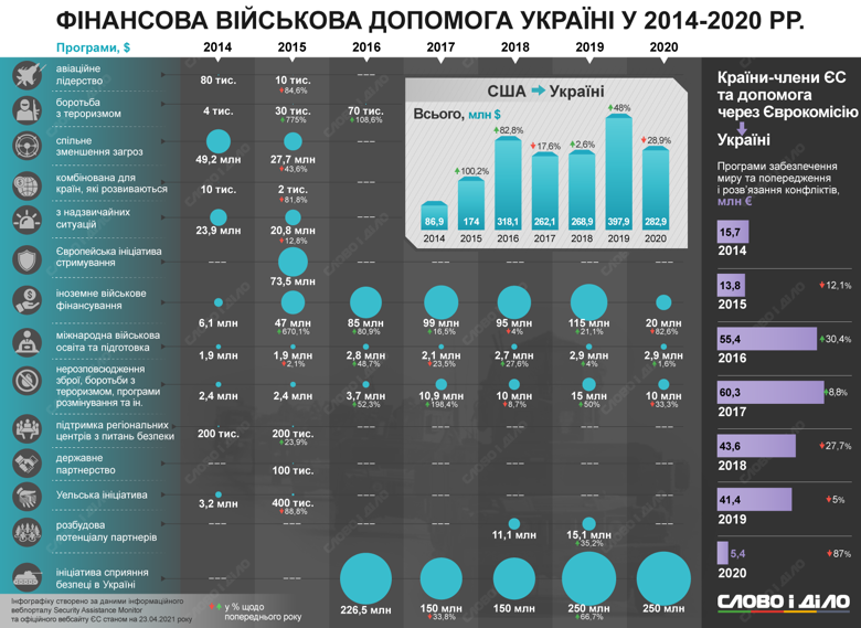 Як з роками змінювалася військова допомога Україні від ЄС та США, дивіться в інфографіці Слово і діло.