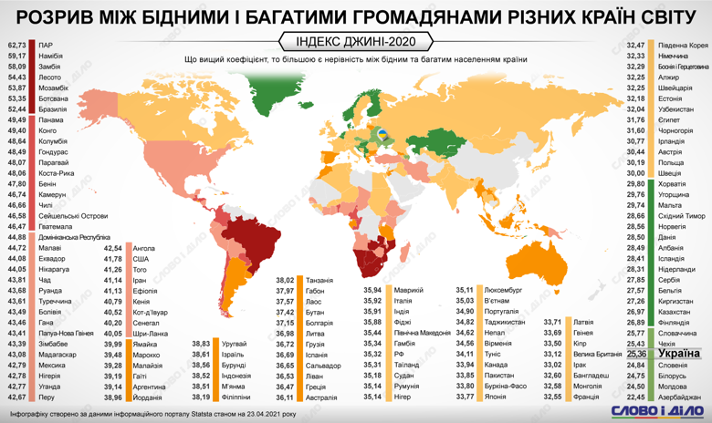 Индекс Джини означает разрыв между бедными и богатыми слоями населения. Каким он был в 2020 году в разных странах – на инфографике.