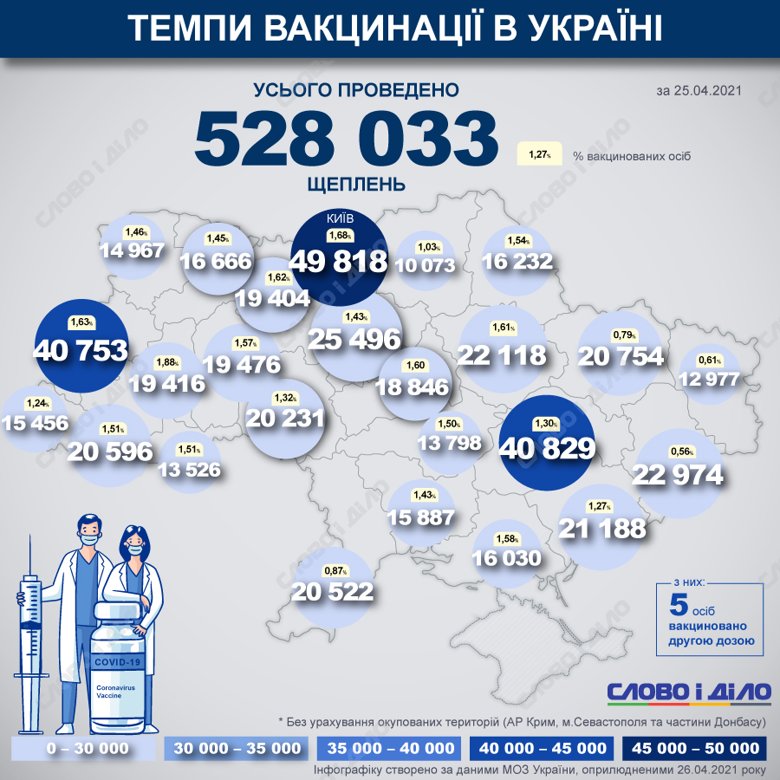 В Украине уже вакцинировались 528 033 человека от COVID-19. Завершили вакцинацию, получили 2 дозы,  5 человек.