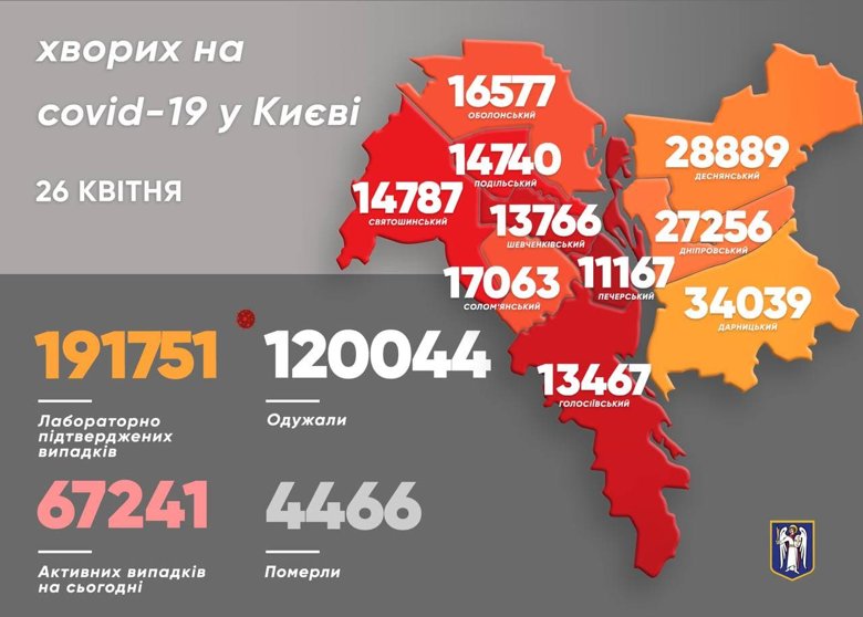 У столиці за минулу добу виявили 256 випадків захворювання на коронавірус. Про це мер Києва Віталій Кличко повідомив у Telegram.