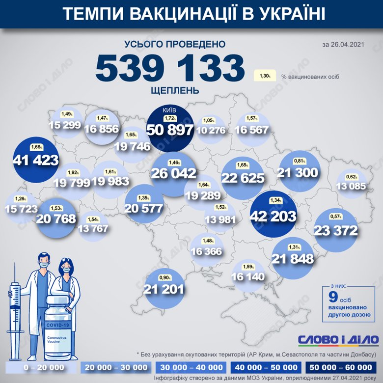 В Украине с начала кампании по вакцинации сделали уже 539 133 прививки против COVID-19. В лист ожидания вакцинации  записались 495 569 человек.