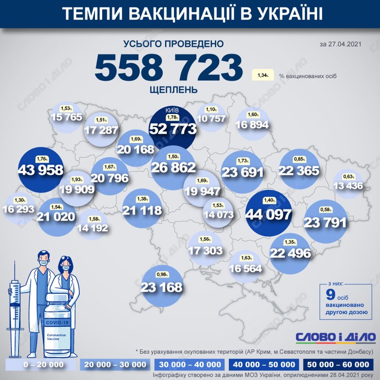 В Україні з початку кампанії з вакцинації проведено вже 558 723 щеплення проти COVID-19. До листа очікування вакцинації від COVID-19 записались 498 890 людей.