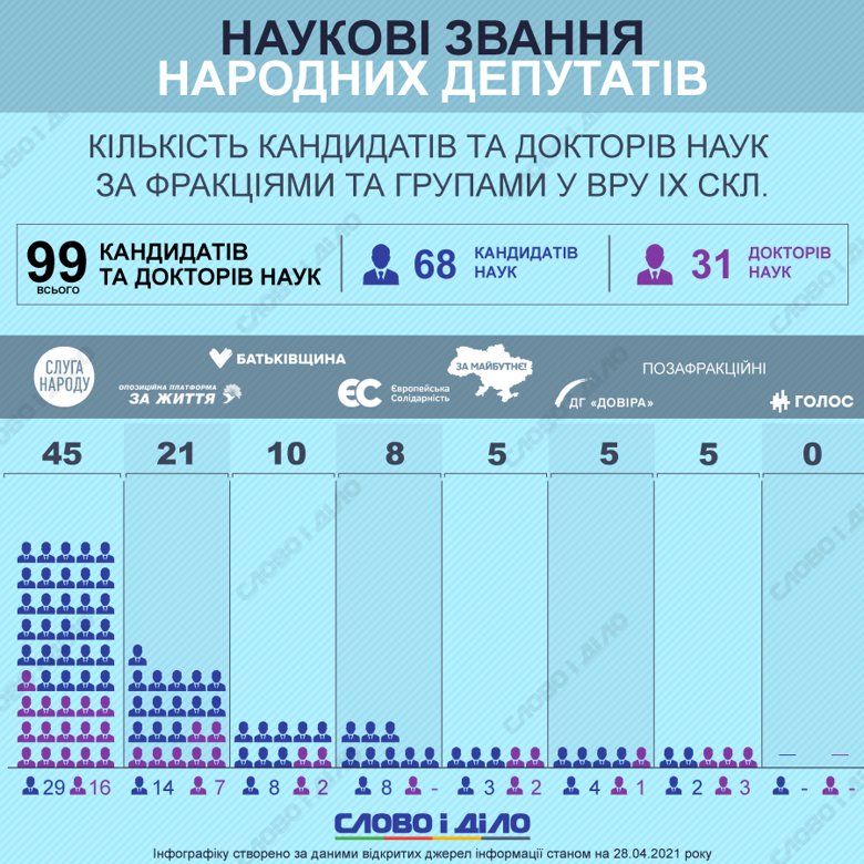 В парламенте девятого созыва 68 депутатов-кандидатов наук и у 31 депутата есть степень доктора наук.