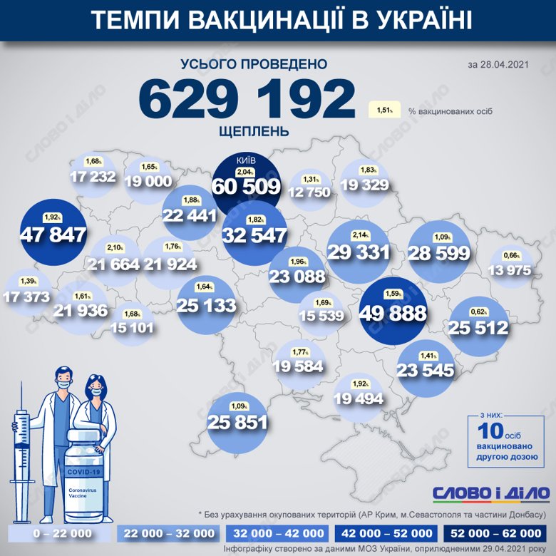 В Україні з початку кампанії з вакцинації проведено 629 192  щеплення проти COVID-19. До листа очікування вакцинації від COVID-19 записались 501 690 людей.