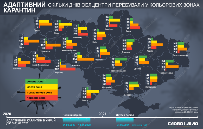 Сколько времени областные центры Украины находились в разных зонах адаптивного карантина, смотрите на инфографике Слово и дело.