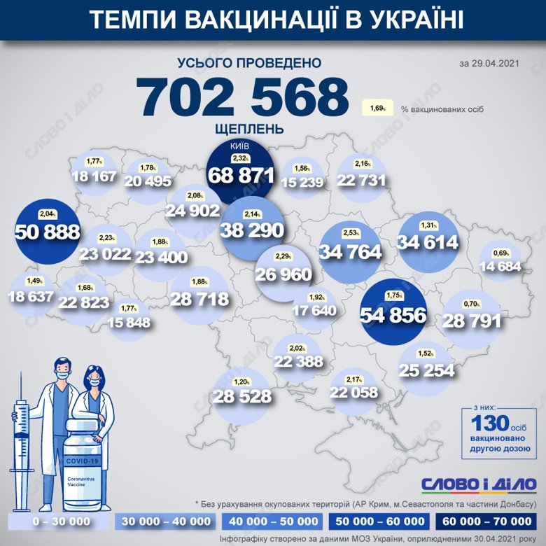 В Україні з початку кампанії з вакцинації зроблено 702 568 щеплень проти COVID-19. До листа очікування вакцинації записалися 504 101 людина.
