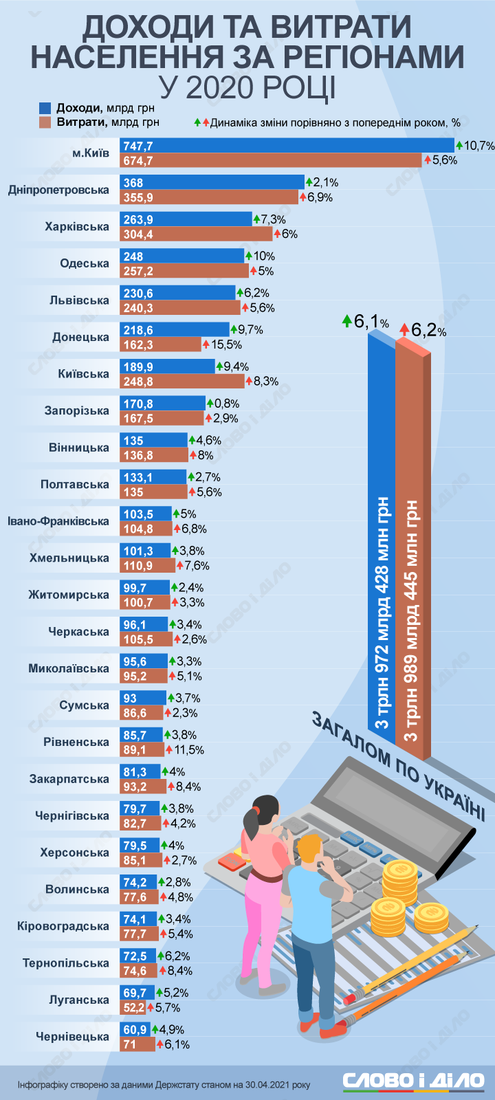 Доходи та витрати українців у 2020 році за областями  дивіться на детальній інфографіці Слово і діло.