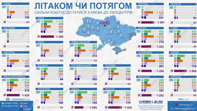 Как отличаются цены на авиаперелеты и пассажирские железнодорожные перевозки из Киева в областные центры, смотрите на инфографике Слово и дело.